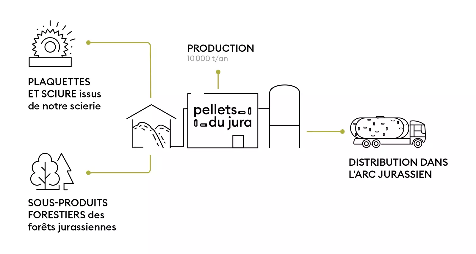 production-pellets